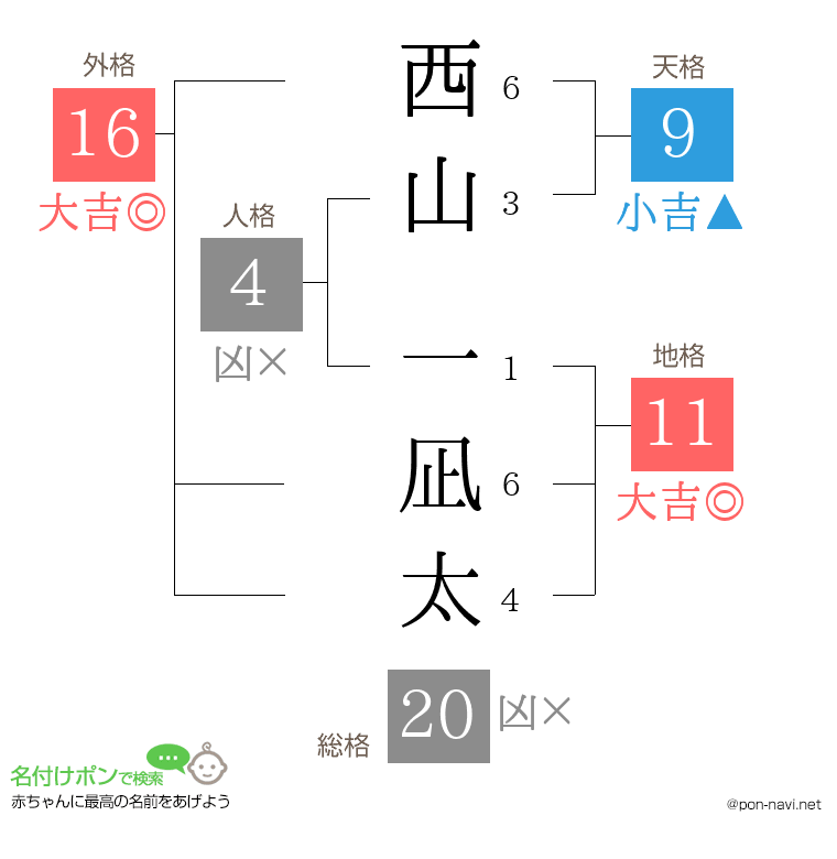 西山 一凪太さんの姓名判断結果