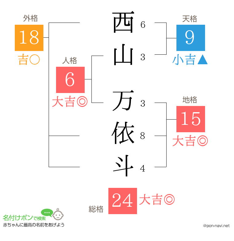 西山 万依斗さんの姓名判断結果