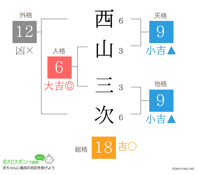西山 三次さんの姓名判断結果