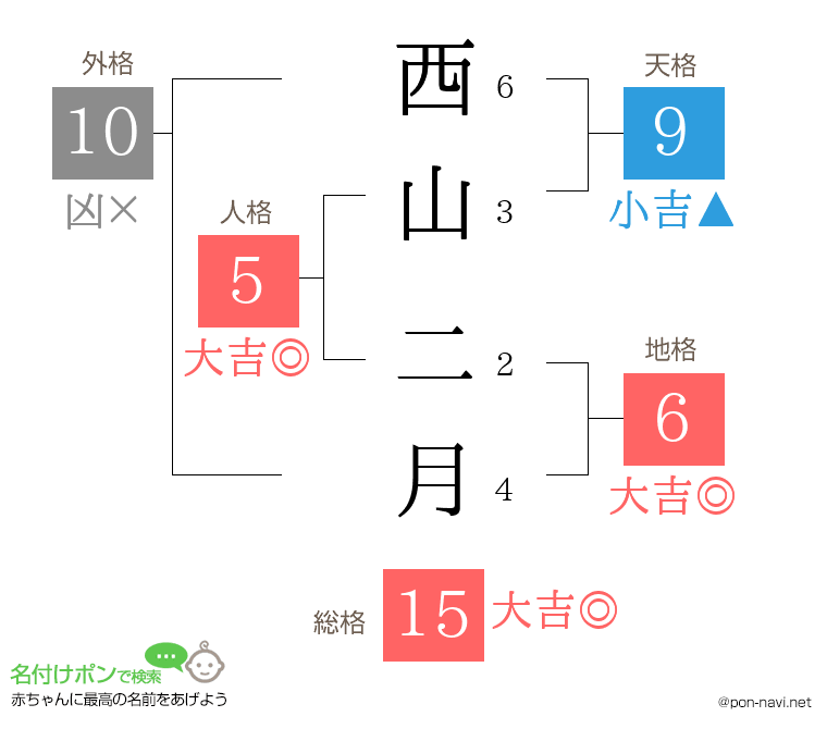 西山 二月さんの姓名判断結果
