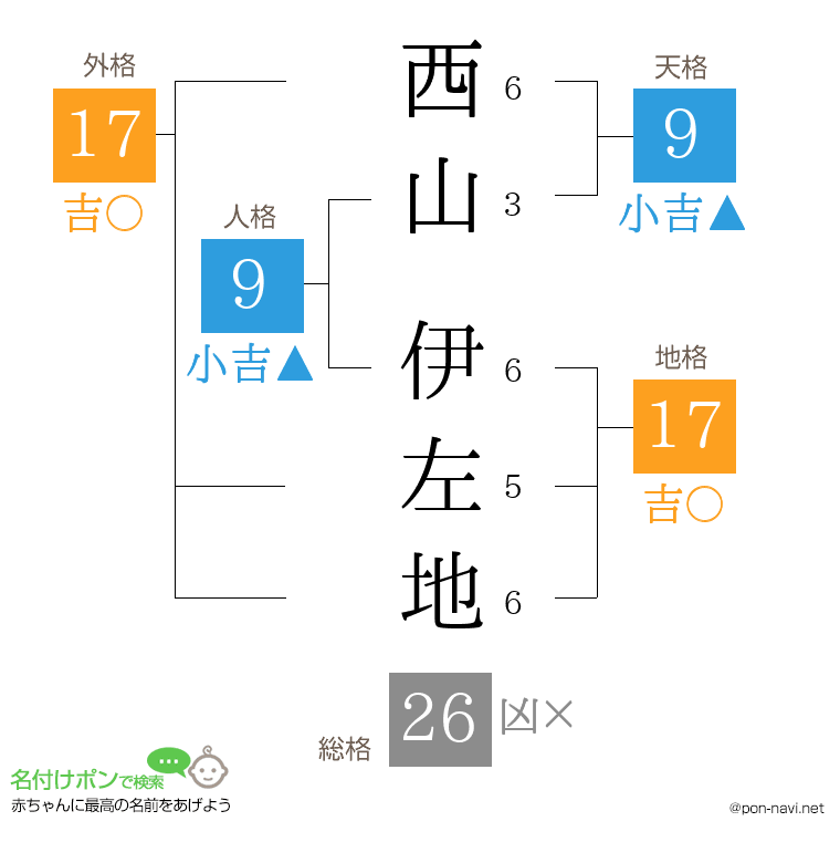 西山 伊左地さんの姓名判断結果