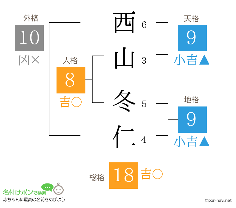 西山 冬仁さんの姓名判断結果