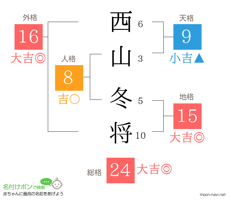 西山 冬将さんの姓名判断結果