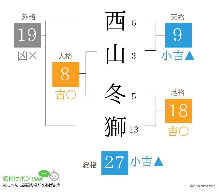 西山 冬獅さんの姓名判断結果