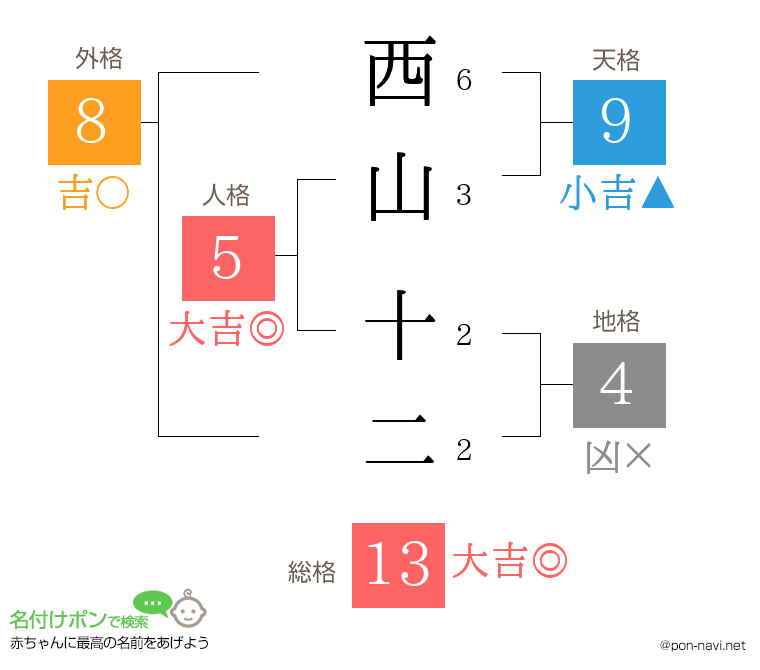 西山 十二さんの姓名判断結果