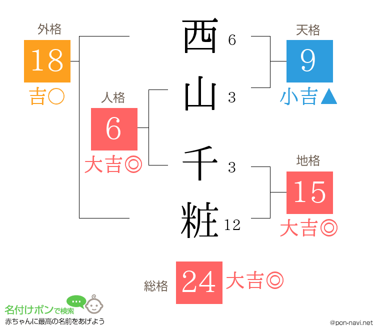 西山 千粧さんの姓名判断結果