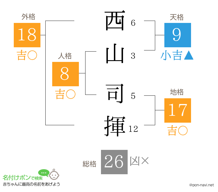 西山 司揮さんの姓名判断結果