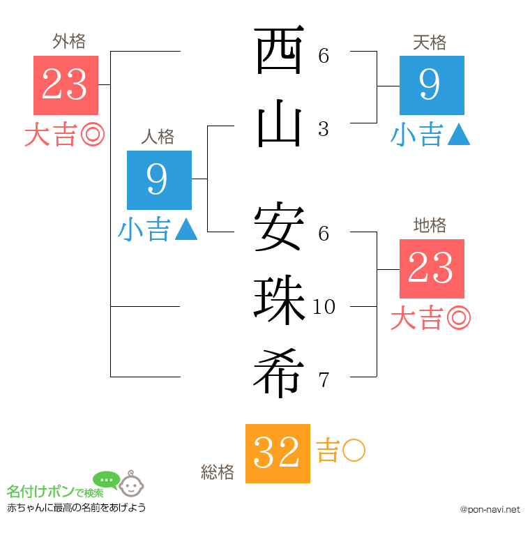 西山 安珠希さんの姓名判断結果