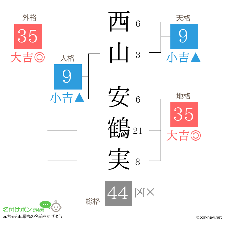 西山 安鶴実さんの姓名判断結果