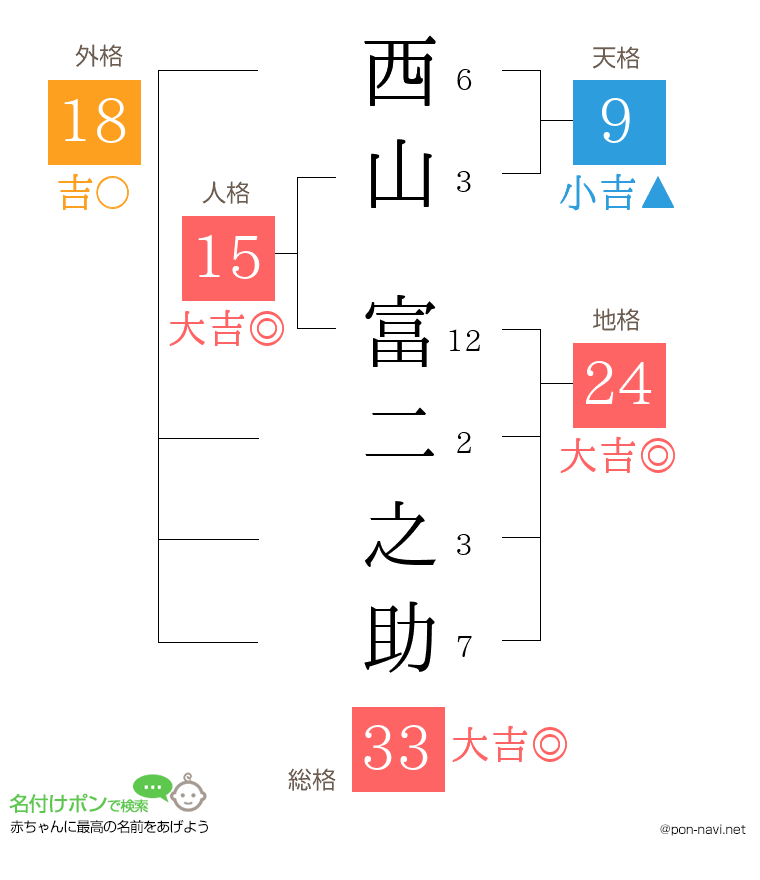 西山 富二之助さんの姓名判断結果