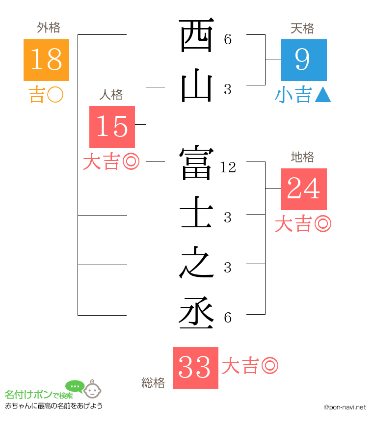 西山 富士之丞さんの姓名判断結果