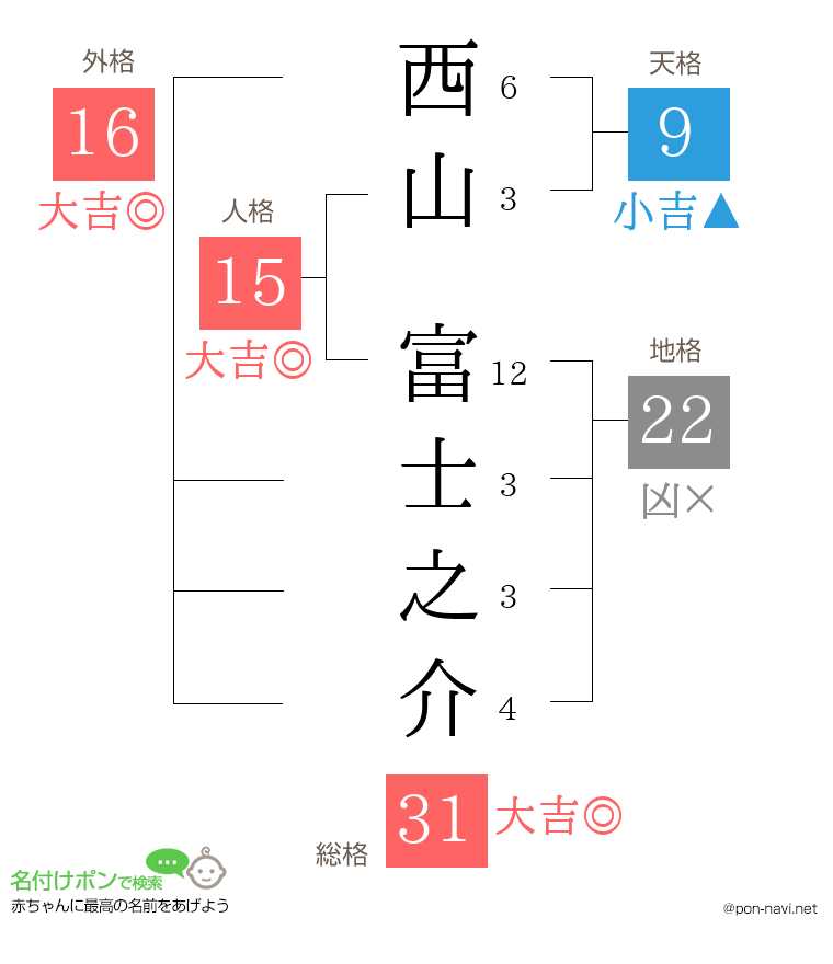 西山 富士之介さんの姓名判断結果