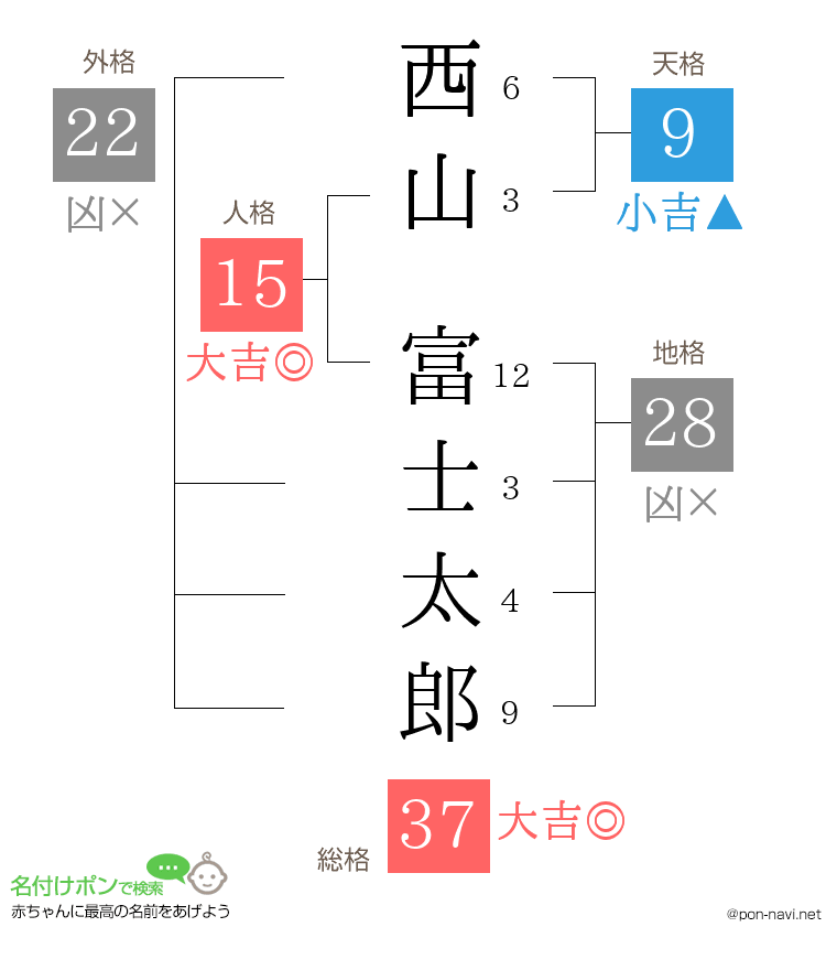 西山 富士太郎さんの姓名判断結果
