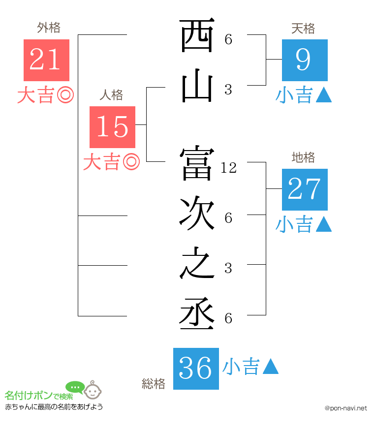 西山 富次之丞さんの姓名判断結果