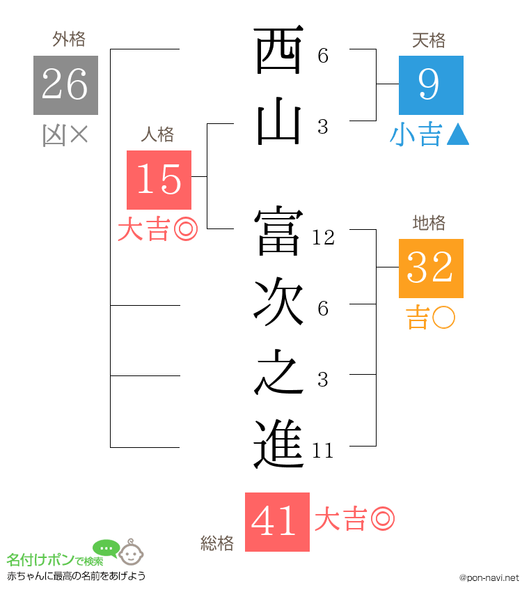 西山 富次之進さんの姓名判断結果