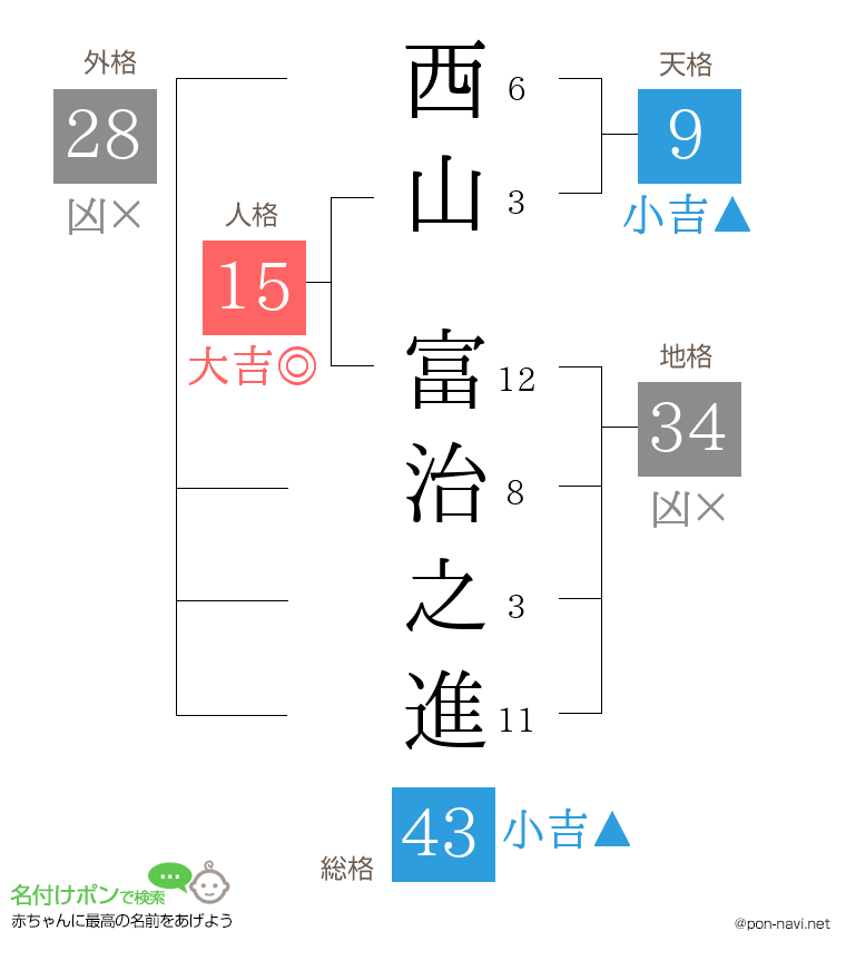 西山 富治之進さんの姓名判断結果
