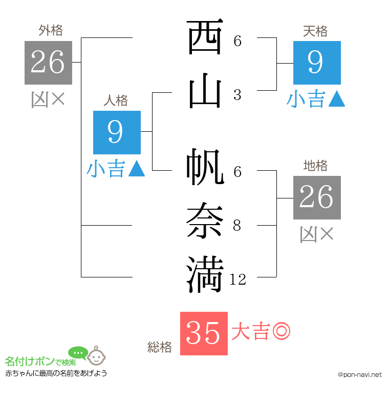 西山 帆奈満さんの姓名判断結果