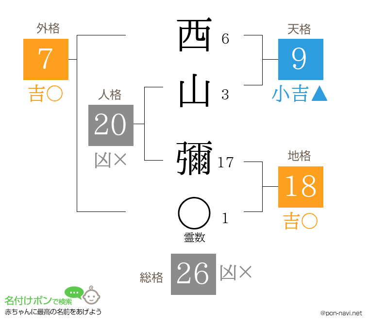 西山 彌さんの姓名判断結果
