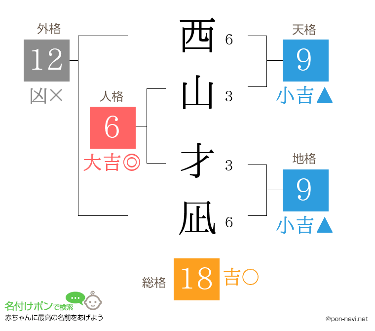 西山 才凪さんの姓名判断結果