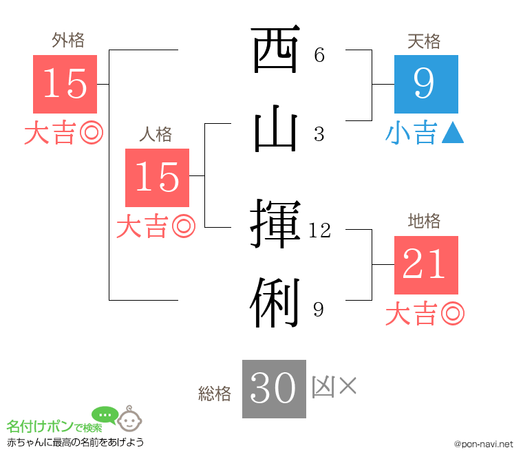 西山 揮俐さんの姓名判断結果