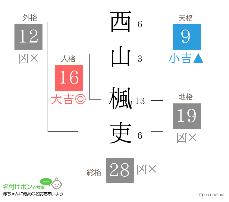 西山 楓吏さんの姓名判断結果