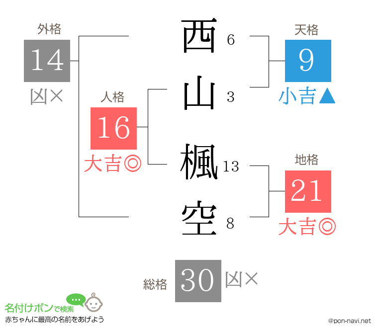 西山 楓空さんの姓名判断結果
