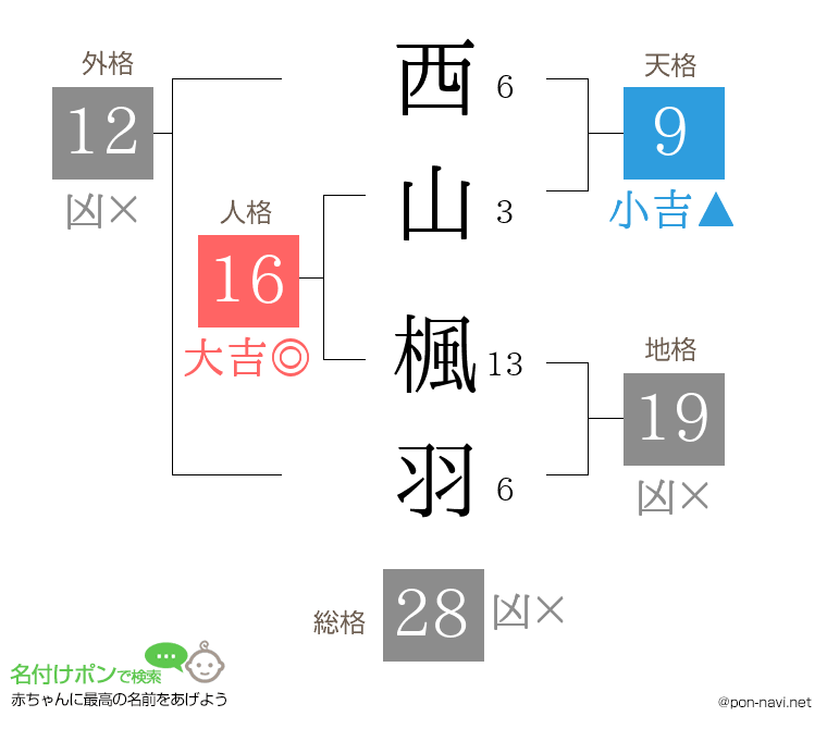 西山 楓羽さんの姓名判断結果