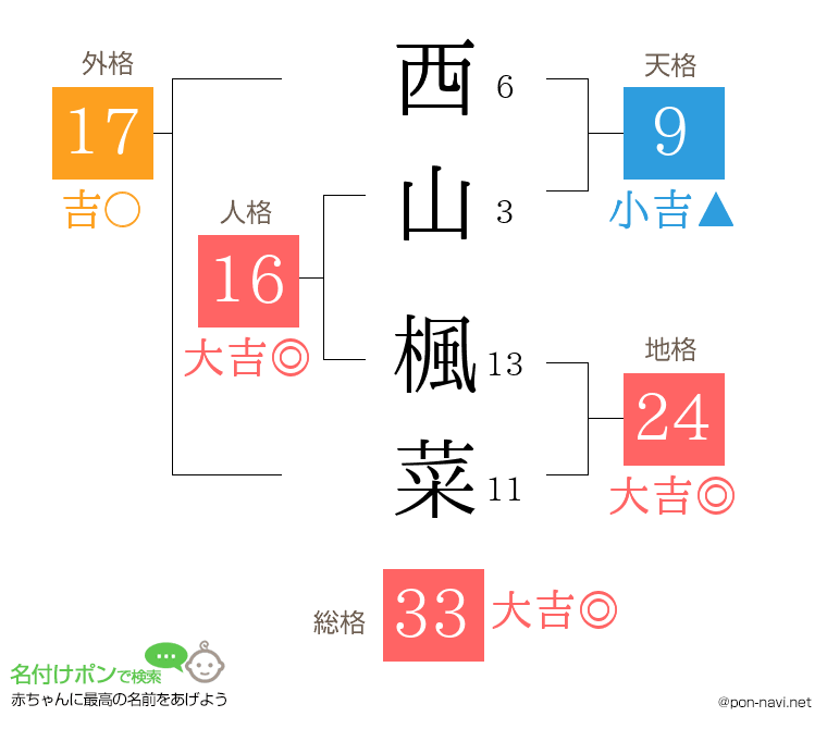 西山 楓菜さんの姓名判断結果