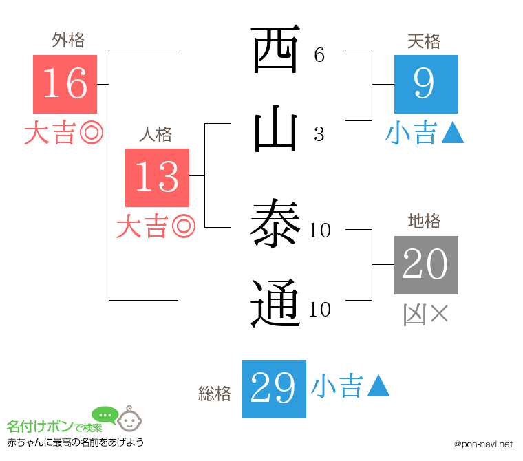 西山 泰通さんの姓名判断結果