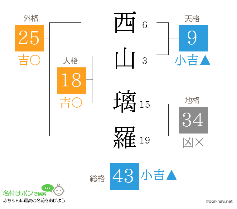 西山 璃羅さんの姓名判断結果