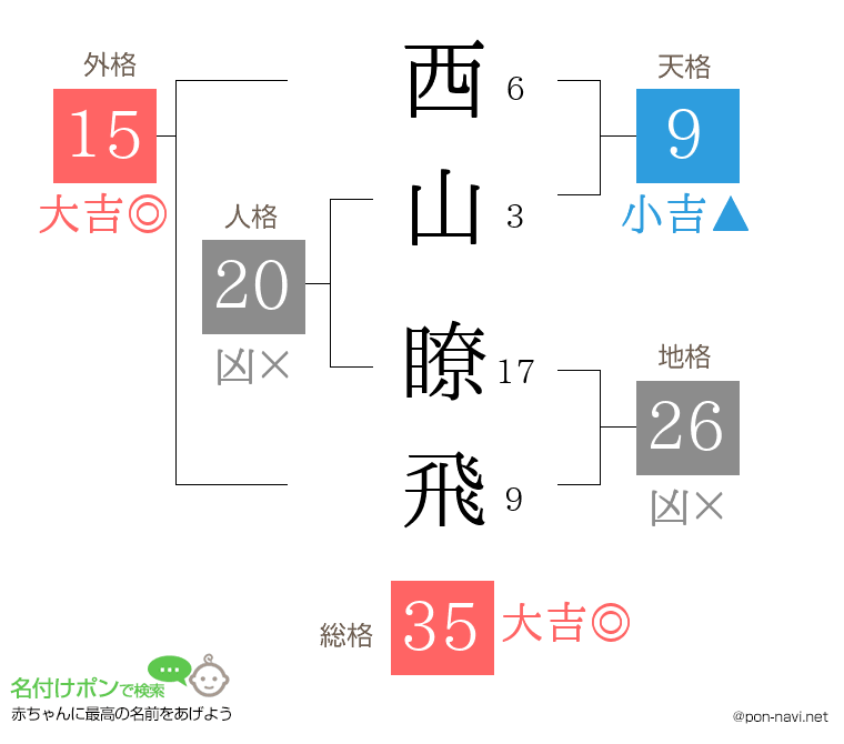 西山 瞭飛さんの姓名判断結果