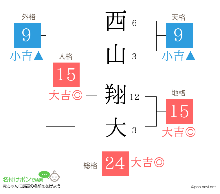 西山 翔大さんの姓名判断結果