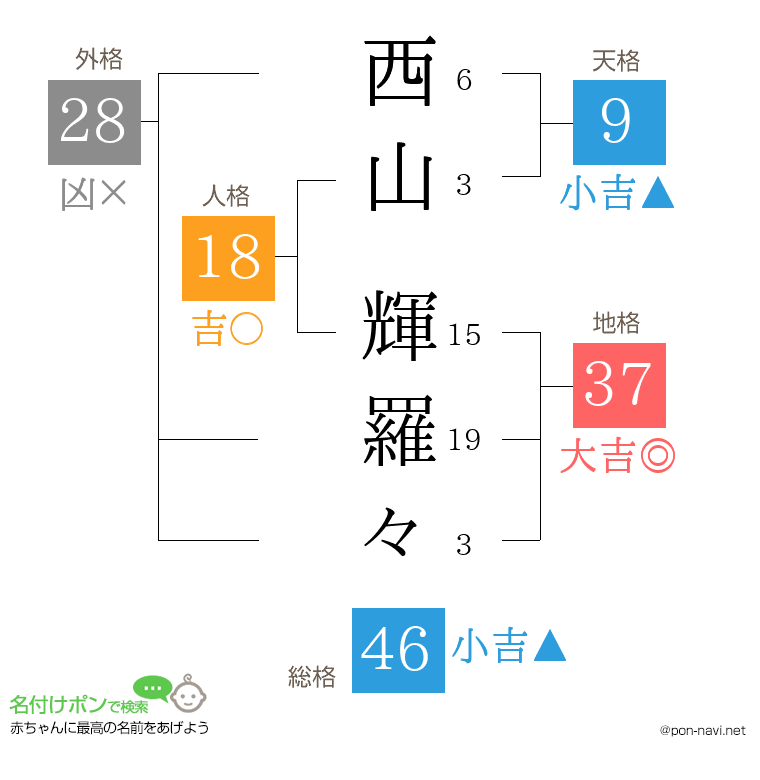 西山 輝羅々さんの姓名判断結果
