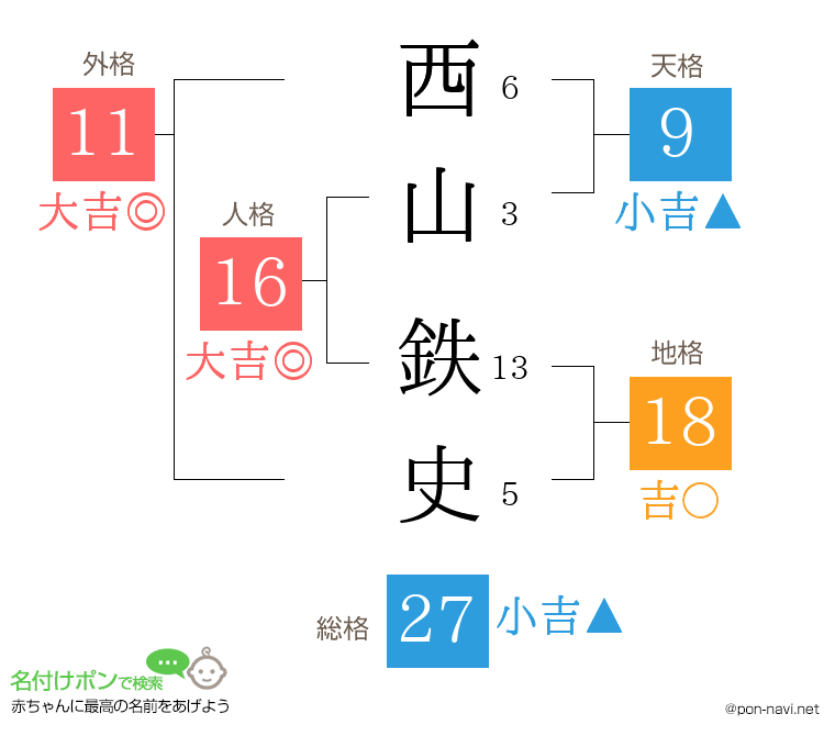 西山 鉄史さんの姓名判断結果