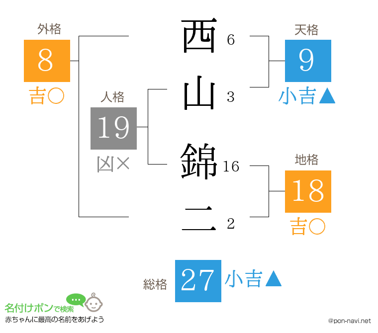 西山 錦二さんの姓名判断結果