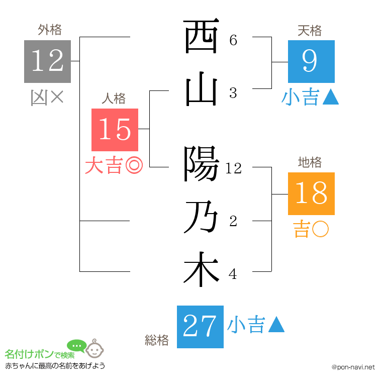 西山 陽乃木さんの姓名判断結果