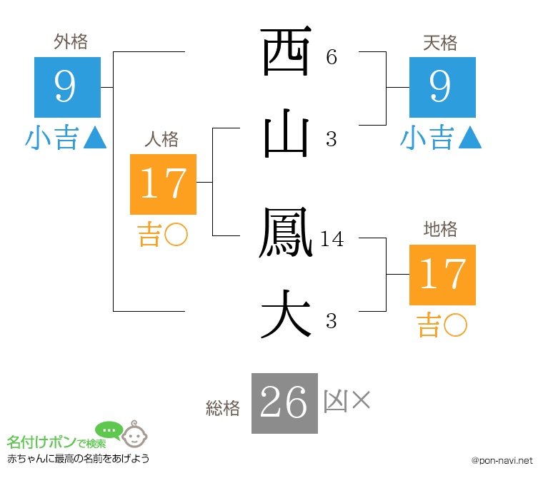 西山 鳳大さんの姓名判断結果