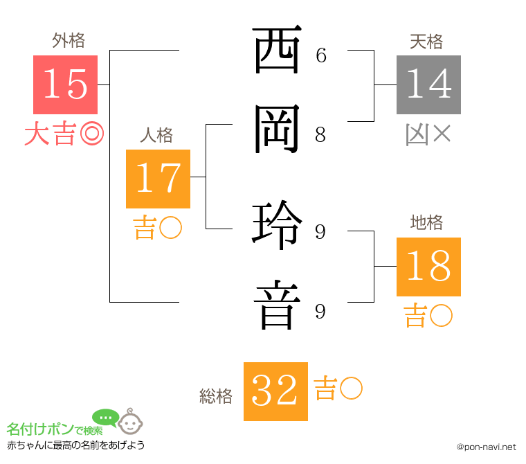 西岡 玲音さんの姓名判断結果