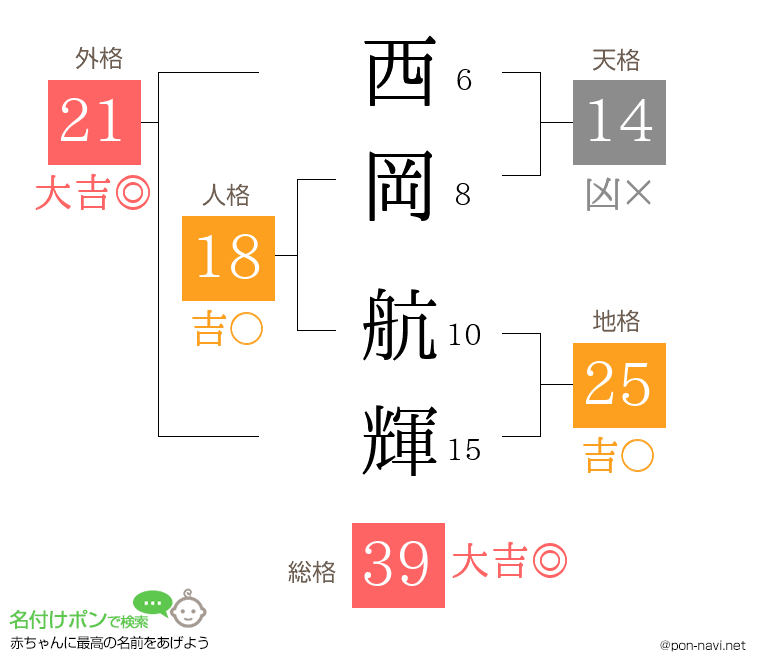 西岡 航輝さんの姓名判断結果