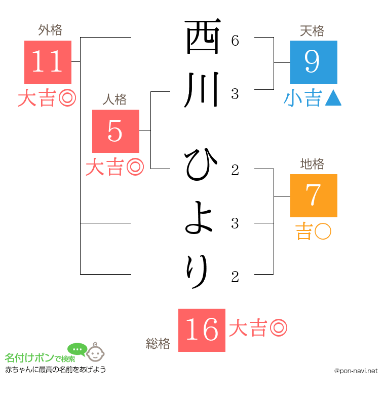西川 ひよりさんの姓名判断結果