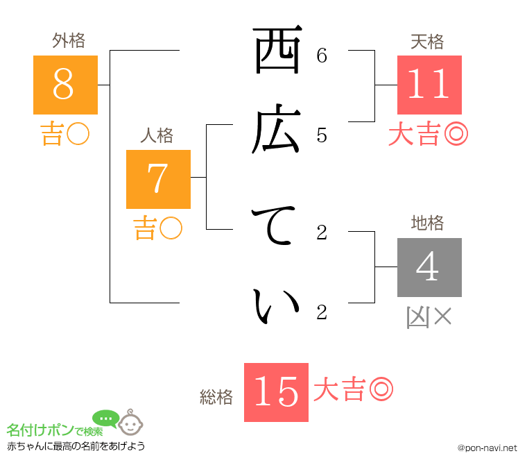 西広 ていさんの姓名判断結果
