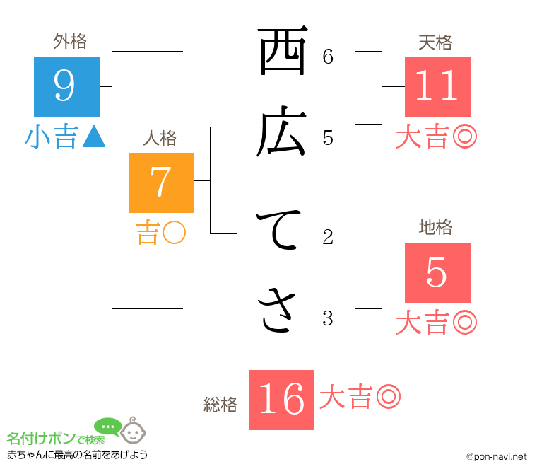 西広 てささんの姓名判断結果