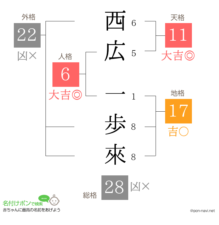 西広 一歩來さんの姓名判断結果