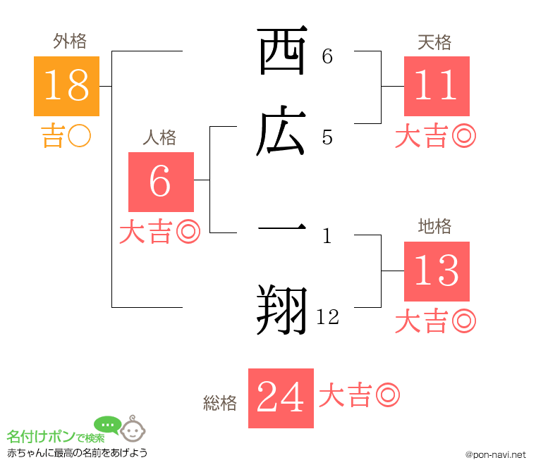 西広 一翔さんの姓名判断結果