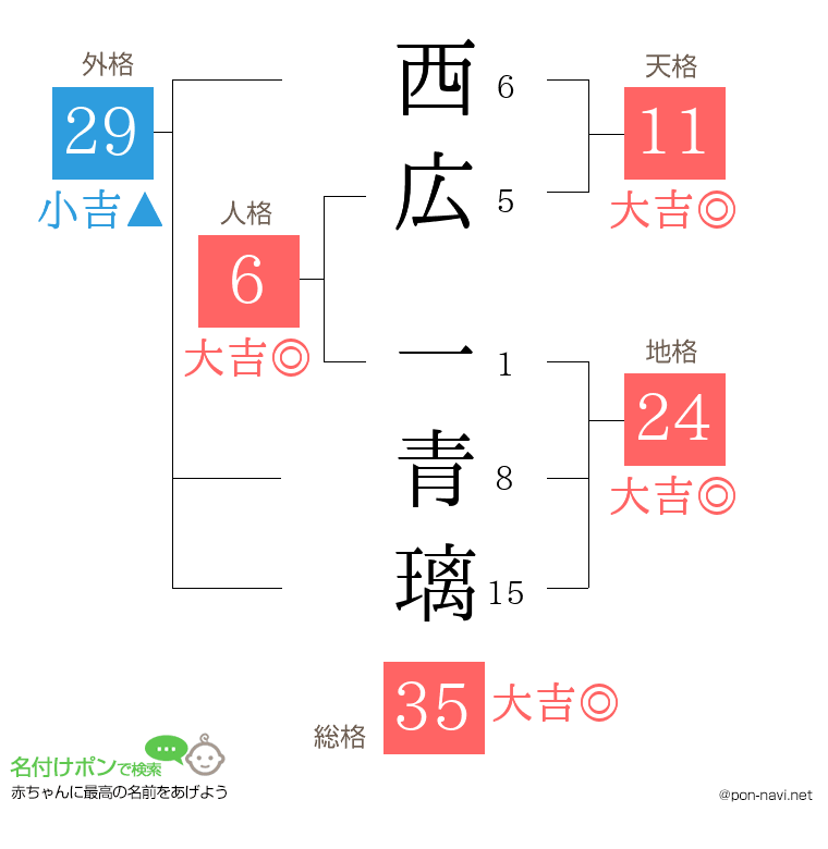 西広 一青璃さんの姓名判断結果