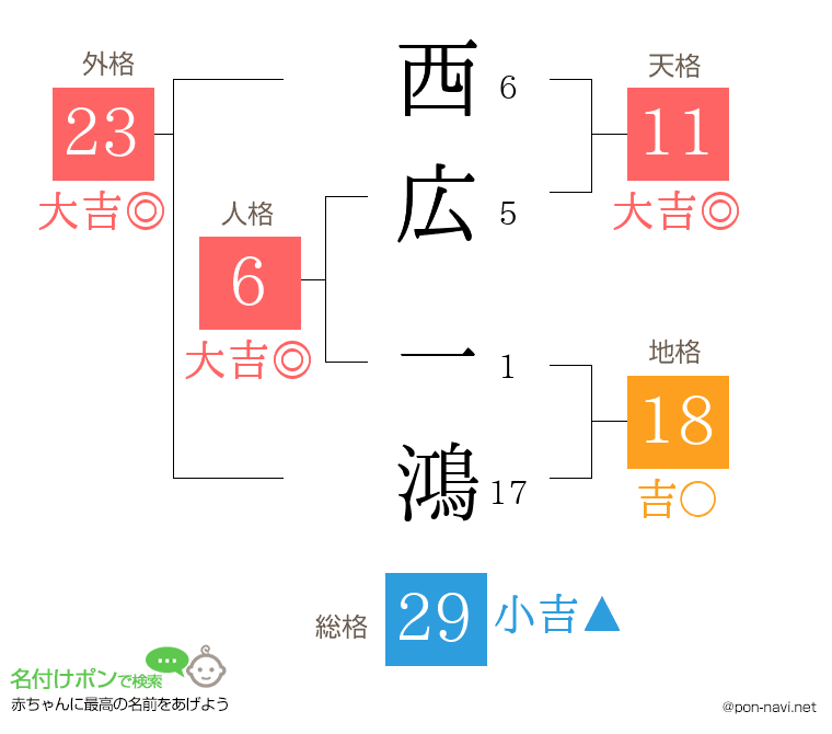 西広 一鴻さんの姓名判断結果