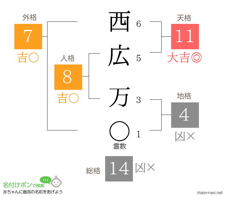 西広 万さんの姓名判断結果