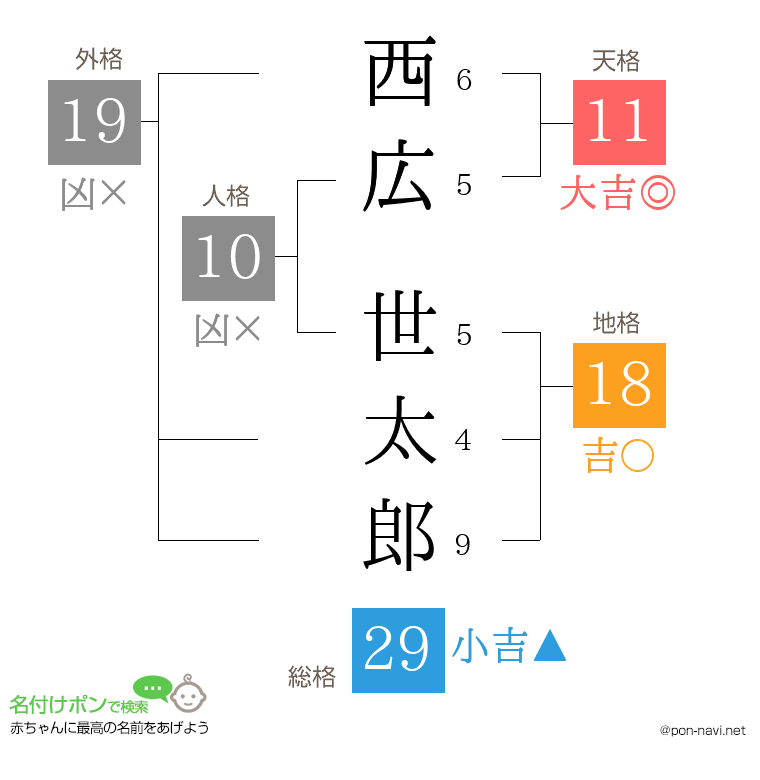 西広 世太郎さんの姓名判断結果