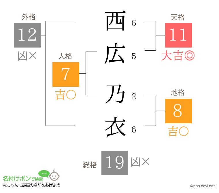 西広 乃衣さんの姓名判断結果