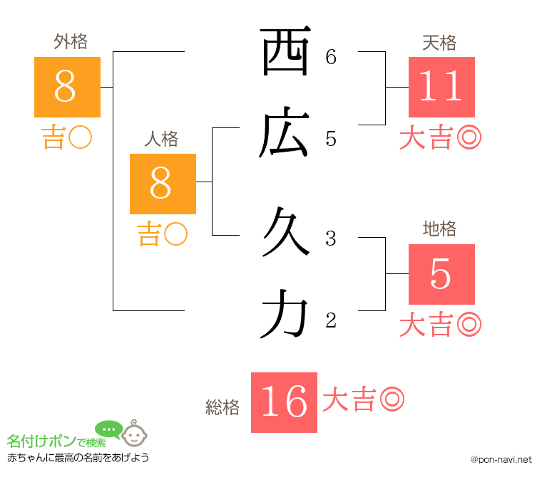 西広 久力さんの姓名判断結果
